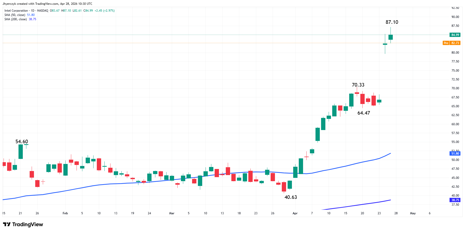 Daily chart of Intel Corporation (INTC) showing the post-earnings move.