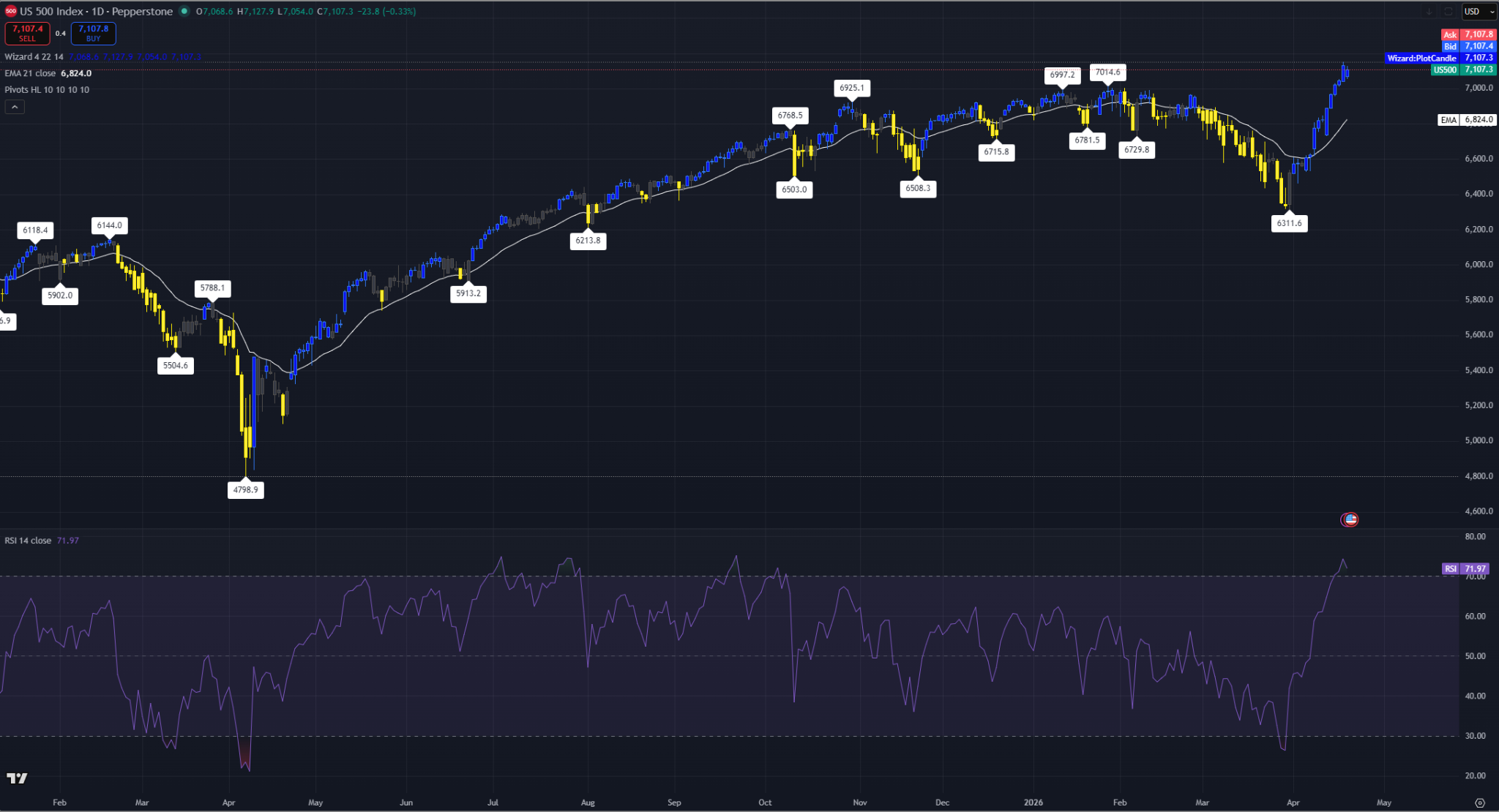 Daily S&P 500 chart showing a confirmed breakout above 7,000 with the 21-EMA sloping higher and RSI above 70