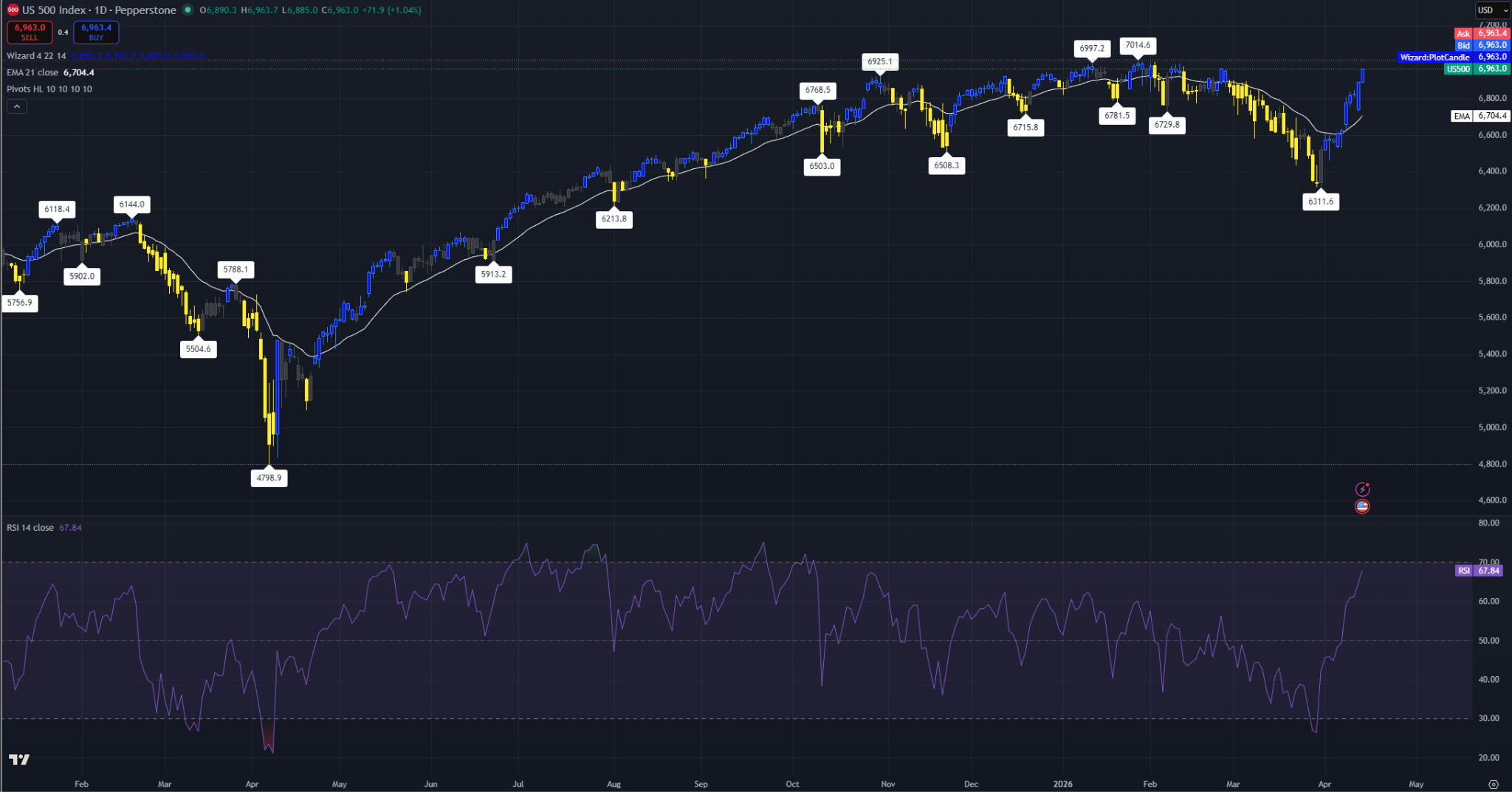 Daily S&P 500 chart showing a V-shaped recovery off the 6,311 pivot with price crossing back above the 21-period EMA and RSI above 50.