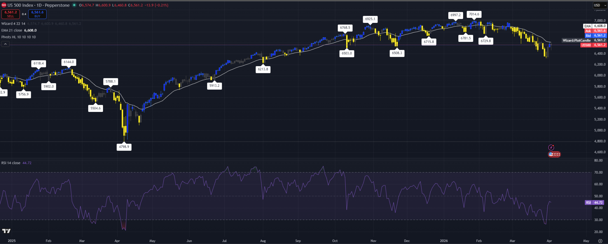 Daily S&P 500 chart showing lower highs below the 21-EMA, with RSI rebounding from oversold levels.
