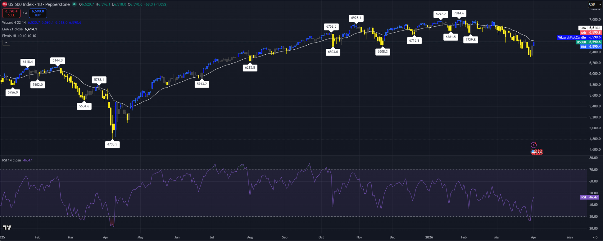 Daily S&P 500 chart showing price rebounding toward the 21-EMA as RSI exits oversold territory.