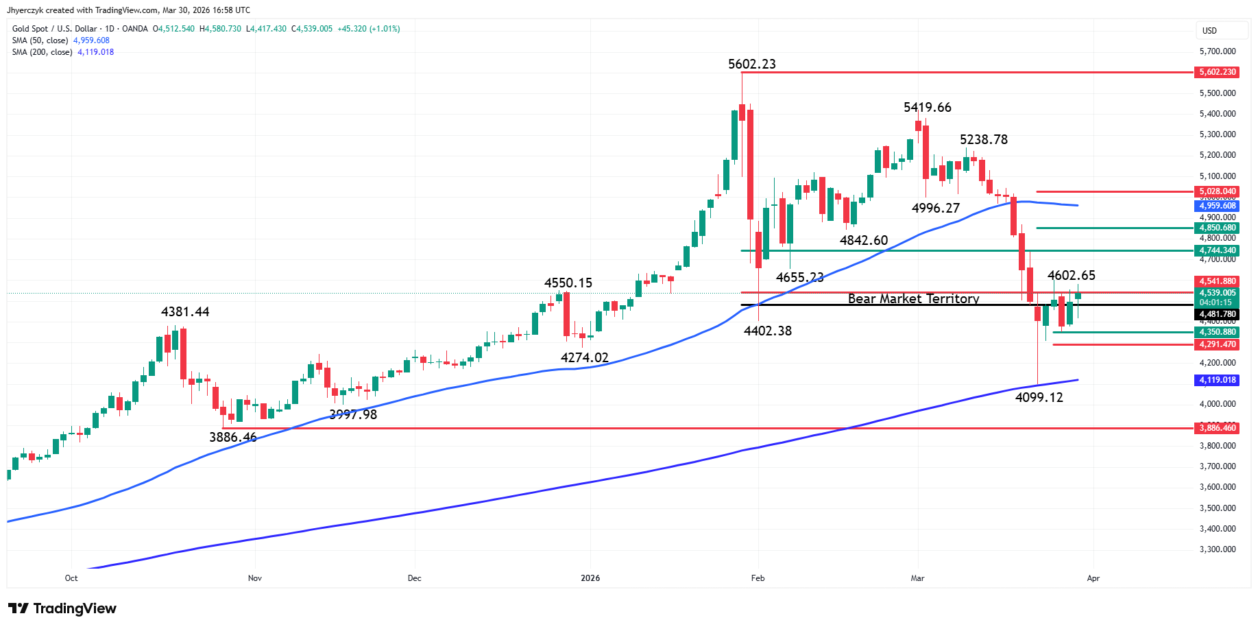 Daily TradingView chart of spot gold showing fading upside momentum as yields and the dollar rise.