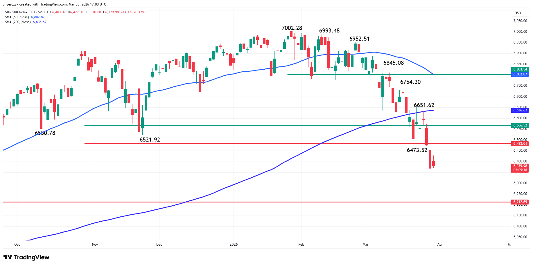 Daily TradingView chart of the S&P 500 Index showing downside pressure in a higher-yield environment.