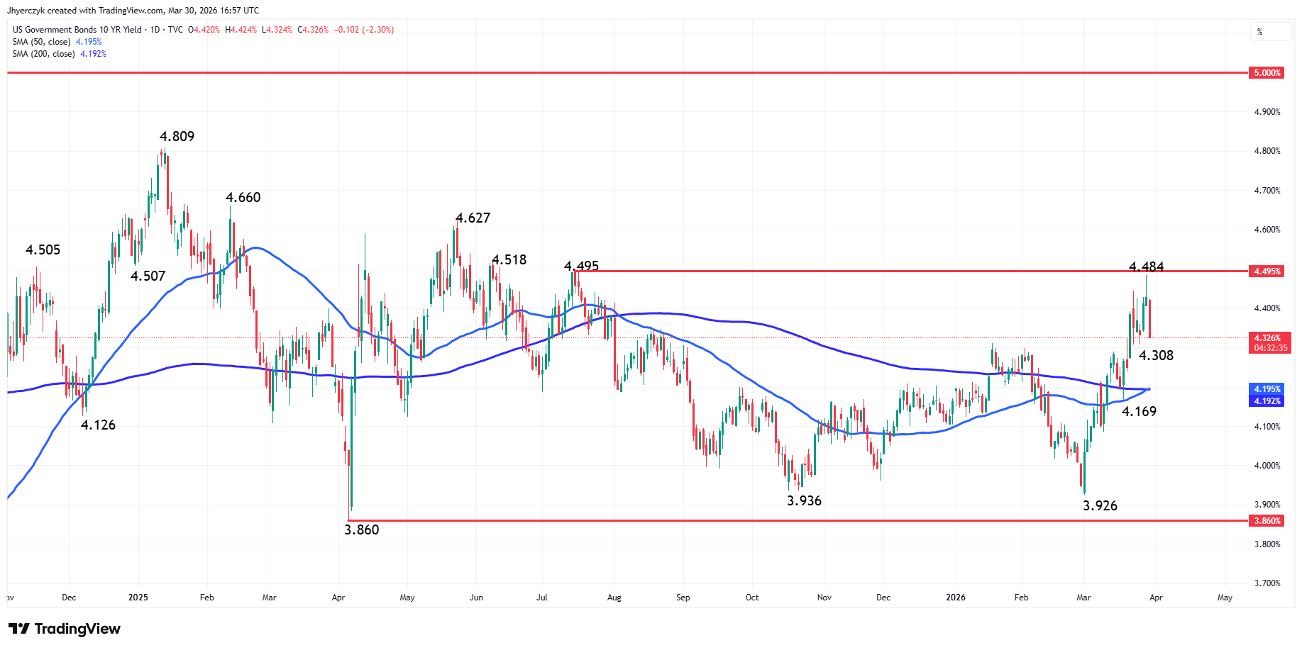 Daily TradingView chart of the U.S. 10-year Treasury yield highlighting the key 5% threshold.