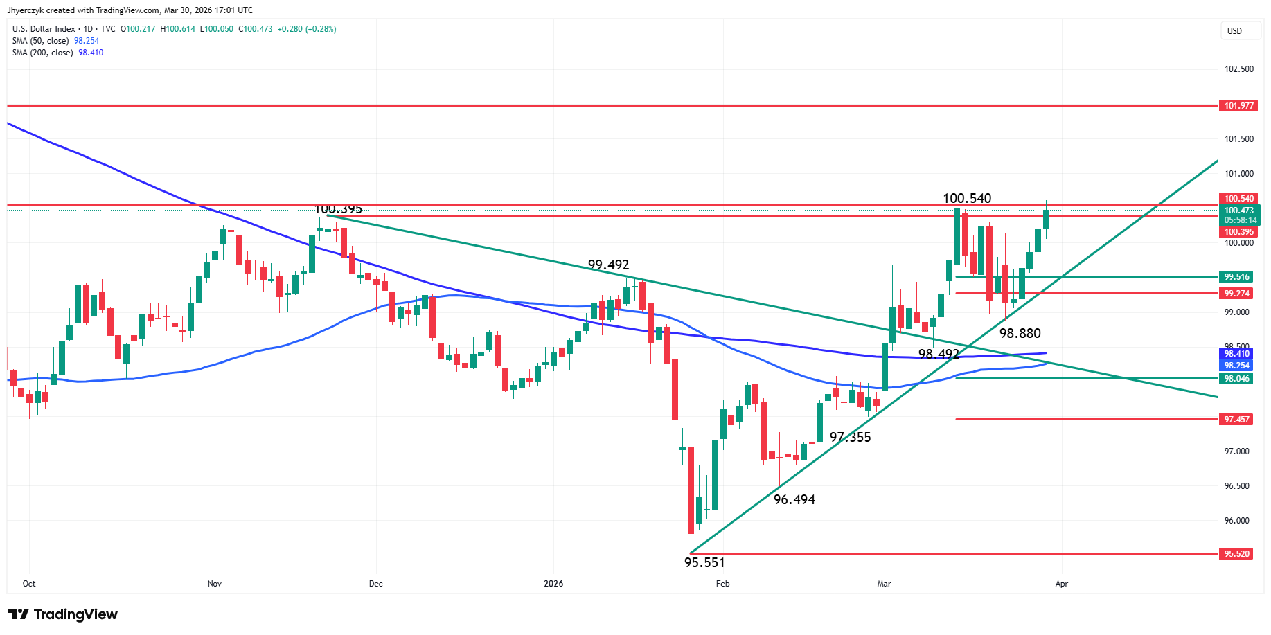 Daily TradingView chart of the U.S. Dollar Index showing the potential for a breakout as Treasury yields rise.