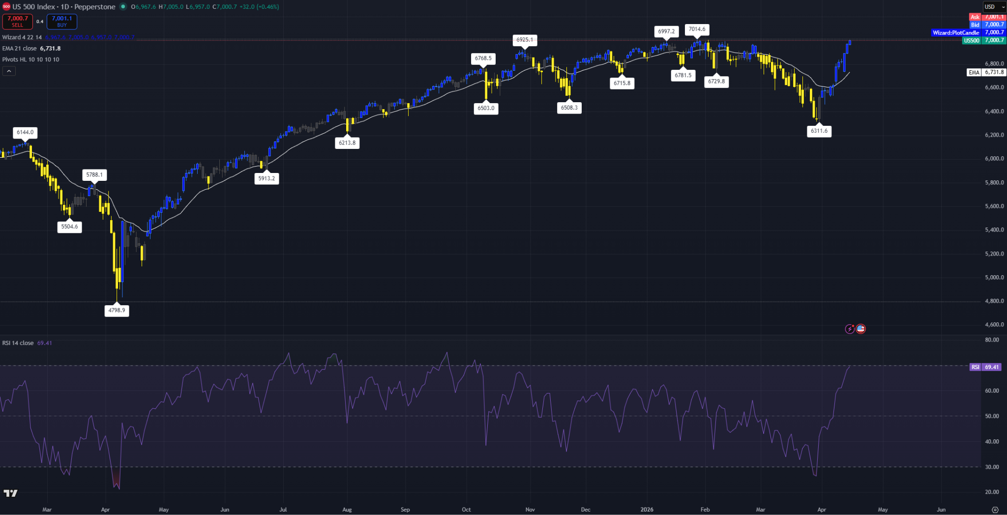 Daily US 500 Index candlestick chart trading above the 21-period EMA at 6,732 with RSI charging toward 70.