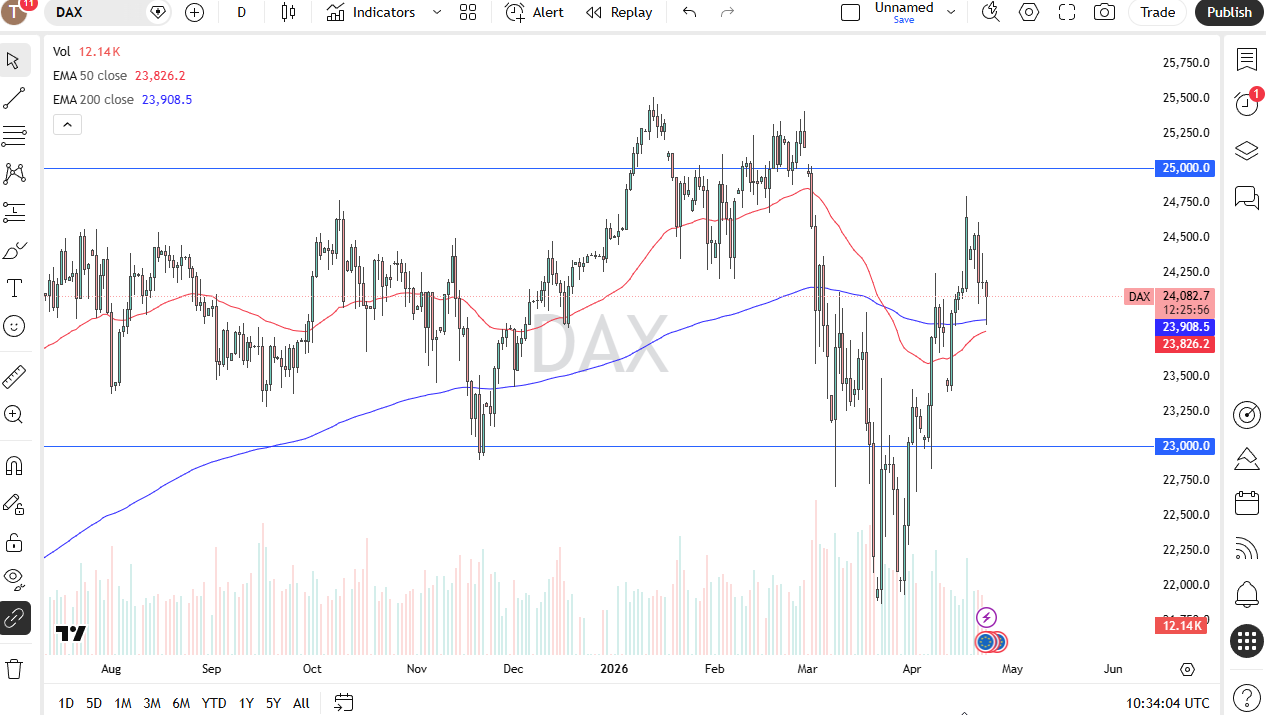 DAX chart with EMA 50/200, showing rebound from 23,000 toward 24,000 area.