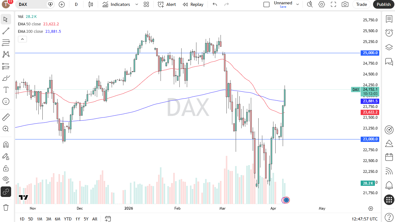 Dax 40 daily forecast. Source: TradingView