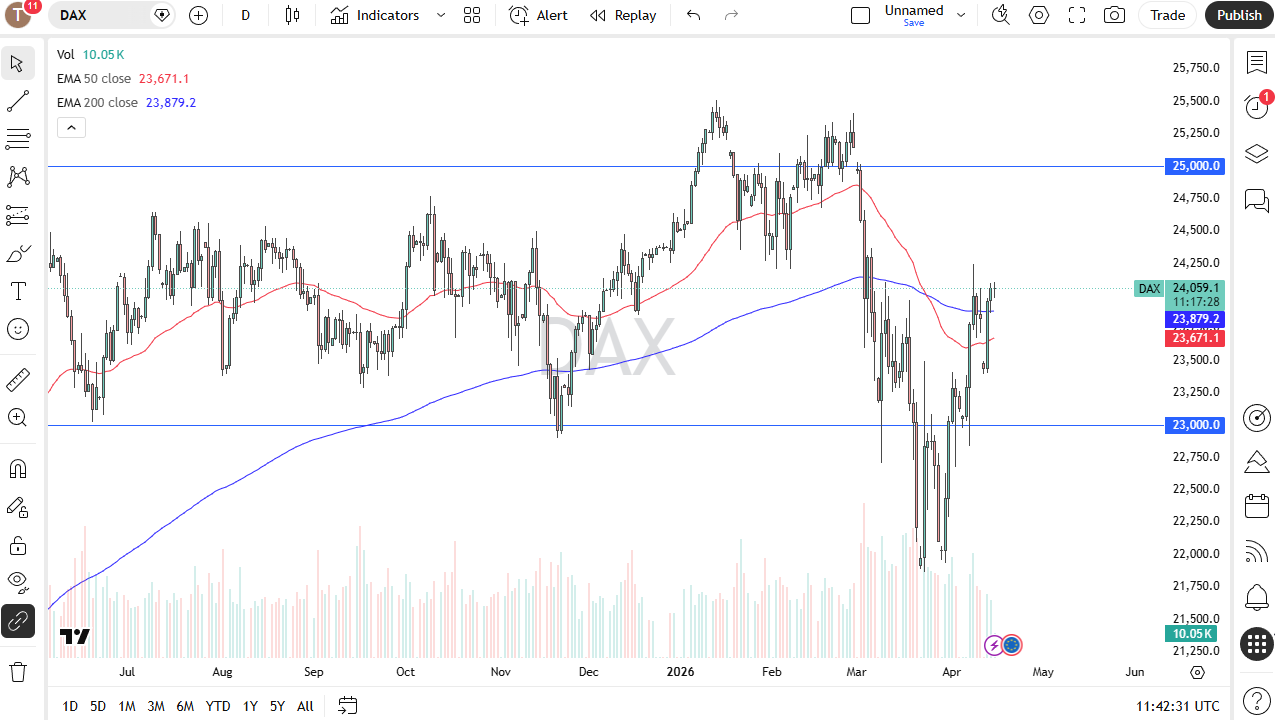 Dax daily forecast. Source: TradingView