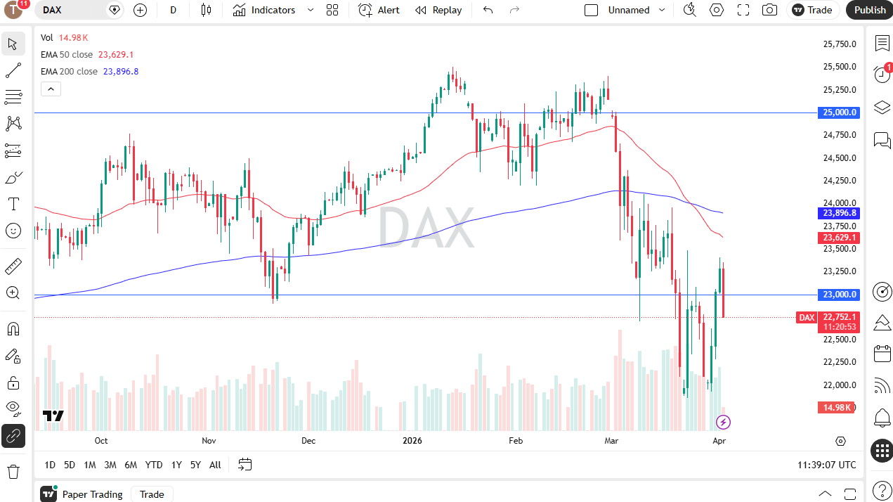 DAX 40 daily candlestick chart. Source: TradingView