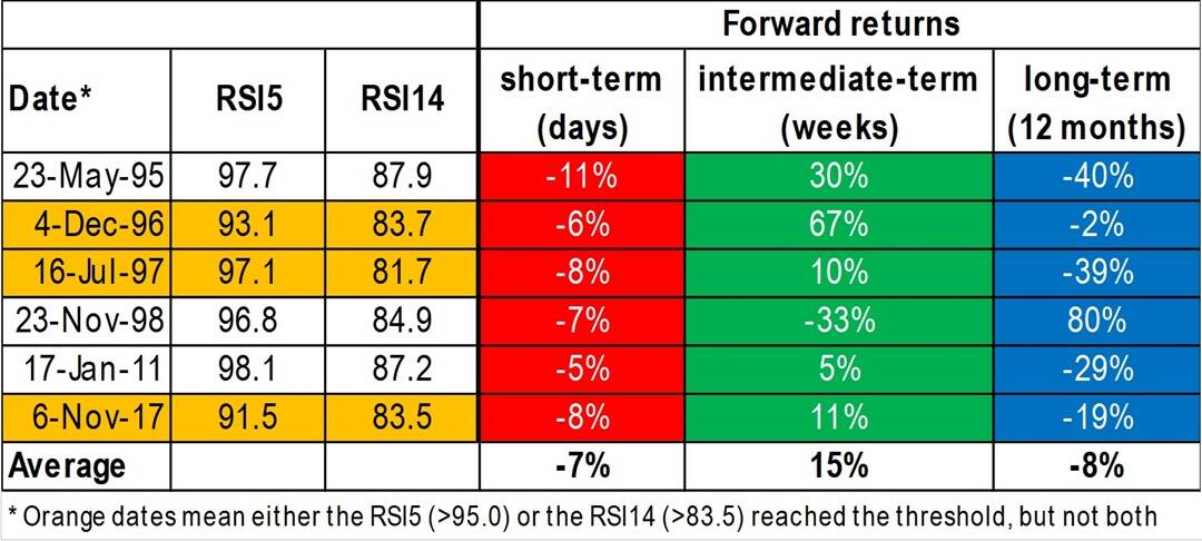 Table 1: Forward returns when the daily RSI5 and 14 are above 95 and 83.5, respectively