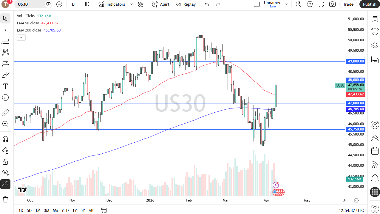 Dow Jones 30 daily forecast. Source: TradingView