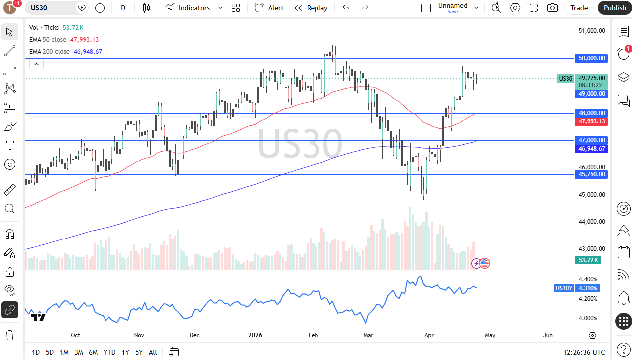 Dow Jones 30 daily forecast. Source: TradingView