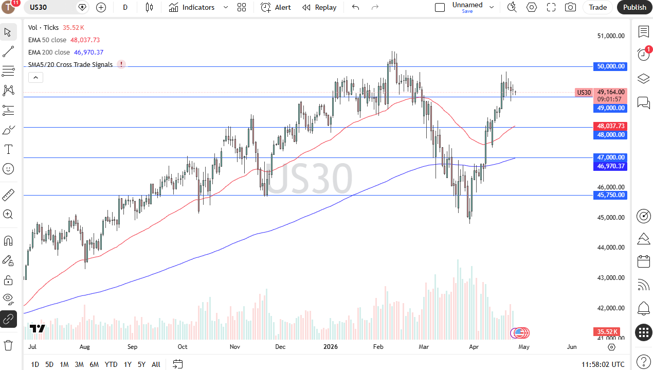Dow Jones 30 daily forecast. Source: TradingView