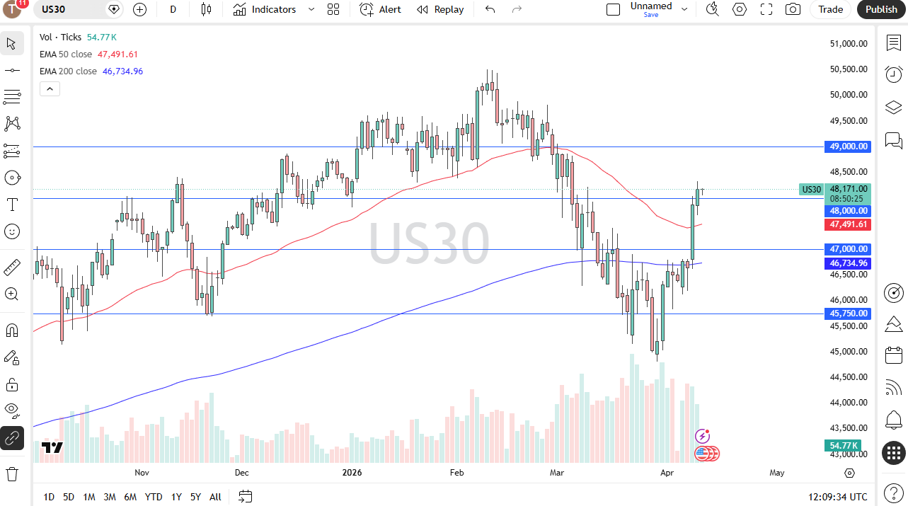 Dow Jones 30 daily forecast. Source: TradingView