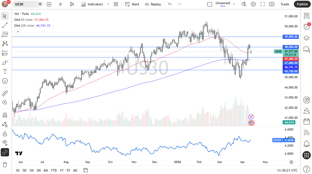 Dow Jones 30 daily forecast. Source: TradingView