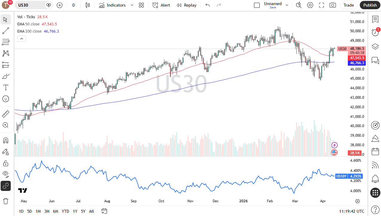 Dow Jones 30 daily forecast. Source: TradingView