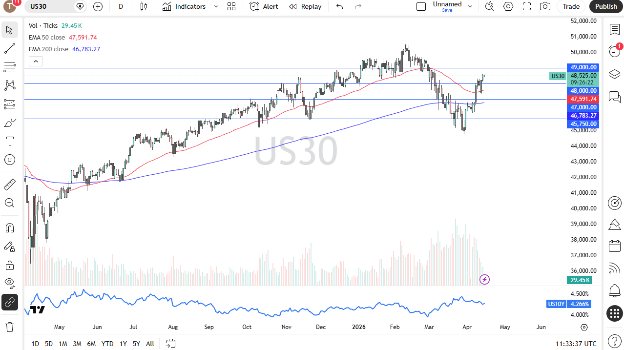 Dow Jones 30 daily forecast. Source: TradingView
