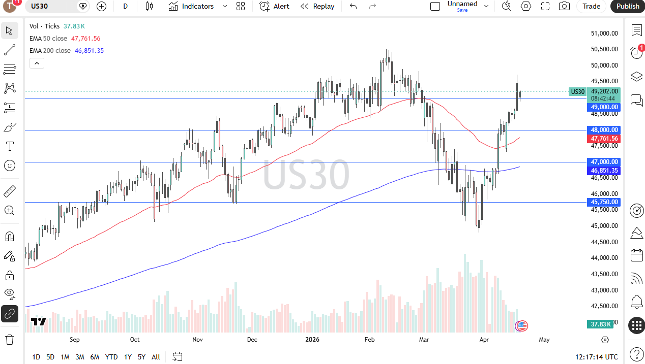 Dow Jones 30 daily forecast. Source: TradingView