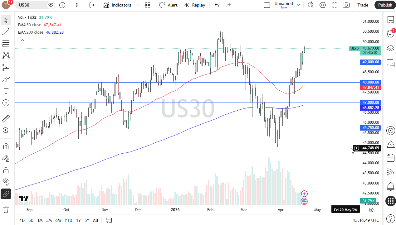 Dow Jones 30 daily forecast. Source: TradingView