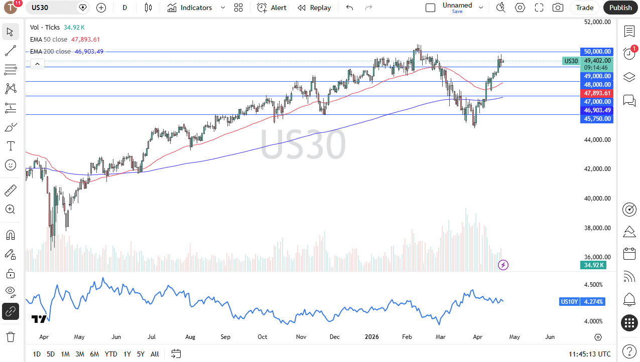 Dow Jones 30 daily forecast. Source: TradingView