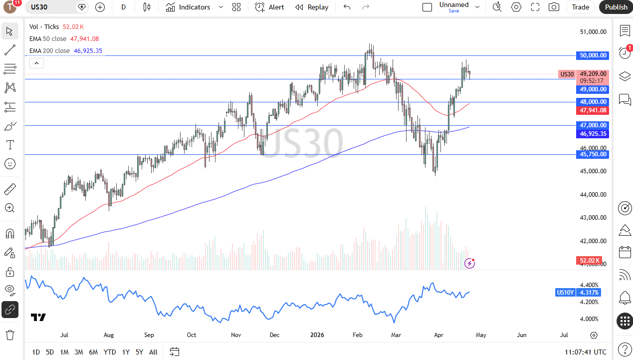 US30 chart with EMA 50/200, showing rebound toward 49,000 resistance.