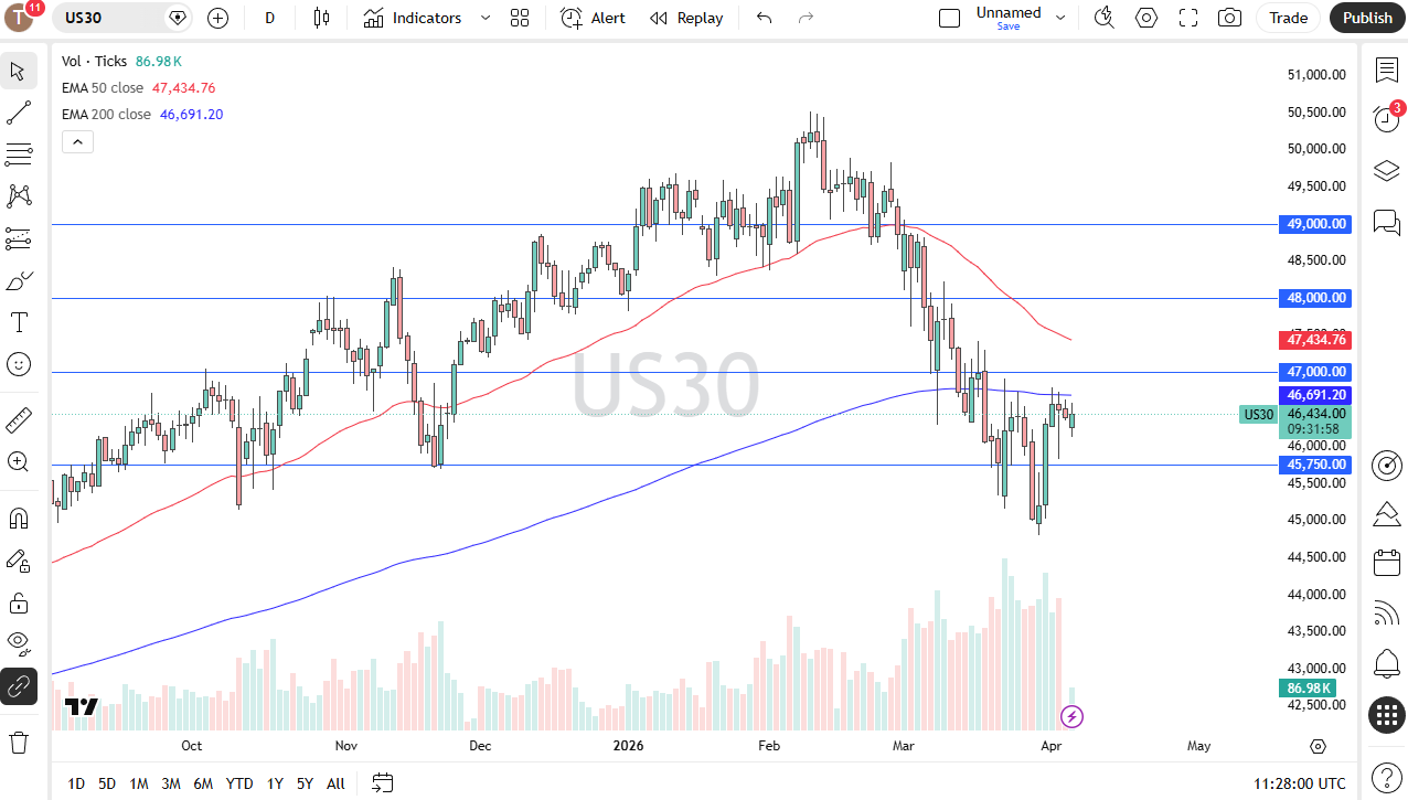 Dow Jones 30 daily forecast. Source: TradingView
