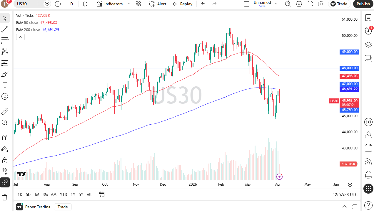 Dow Jones 30 daily candlestick chart. Source: TradingView