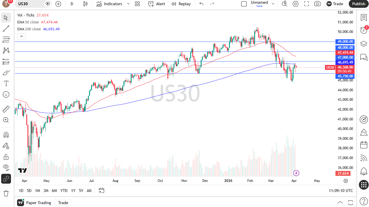 Dow Jones 30 daily forecast. Source: TradingView
