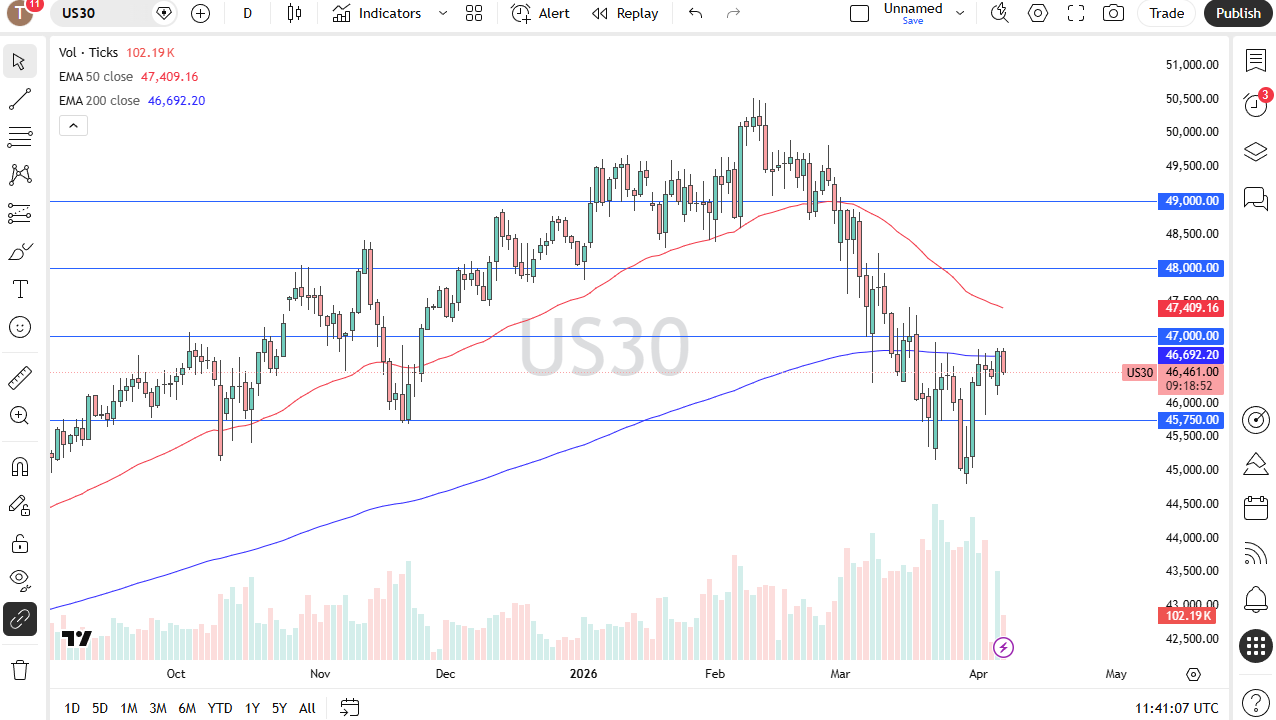 Dow Jones 30 daily forecast. Source: TradingView
