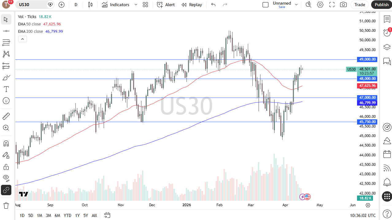 Dow Jones 30 daily forecast. Source: TradingView
