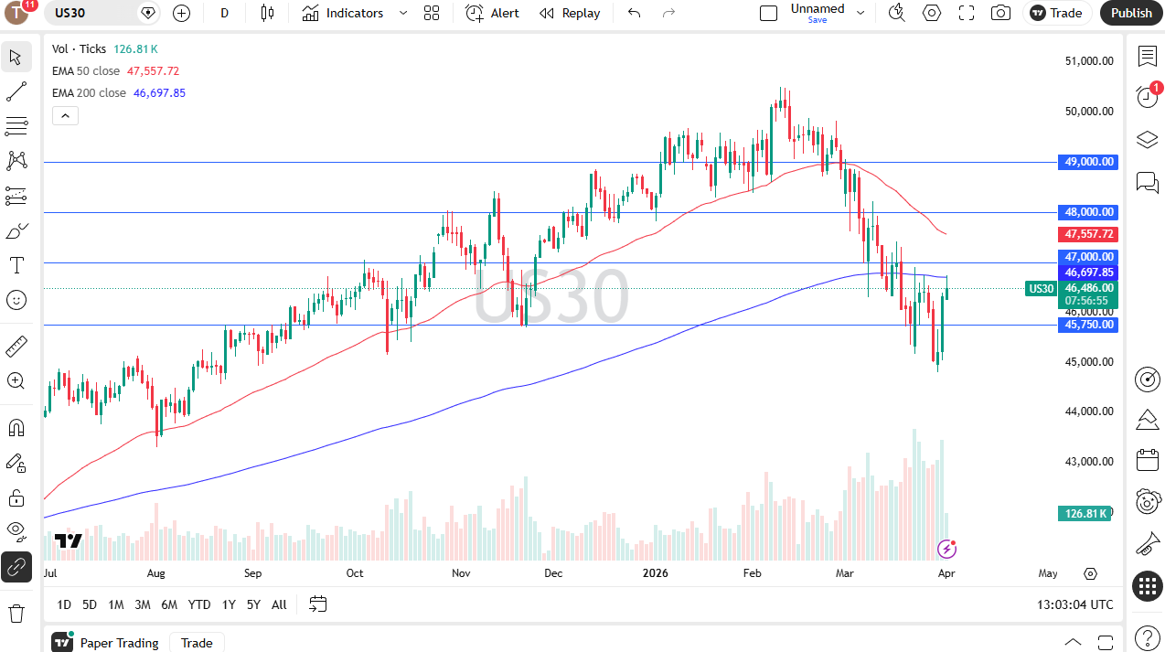 Dow Jones 30 daily candlestick chart. Source: TradingView