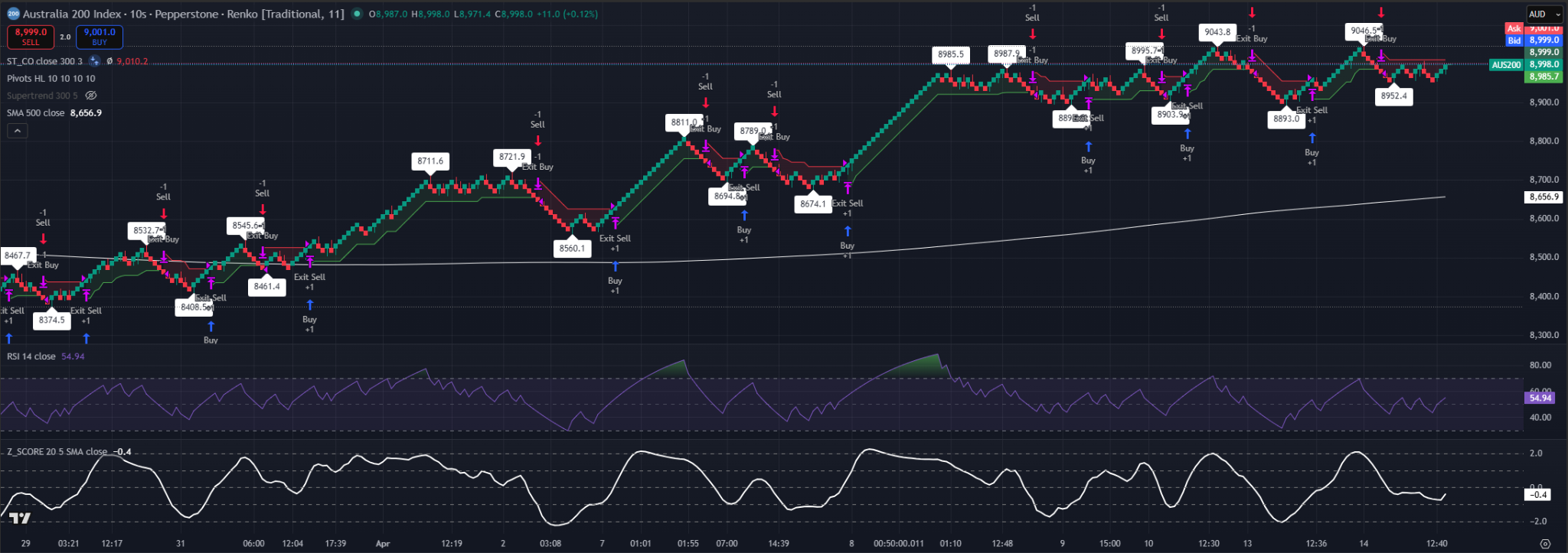 Eleven-brick traditional Renko chart of the ASX 200 with green bricks above the 500-period SMA and a constructive Supertrend setup.