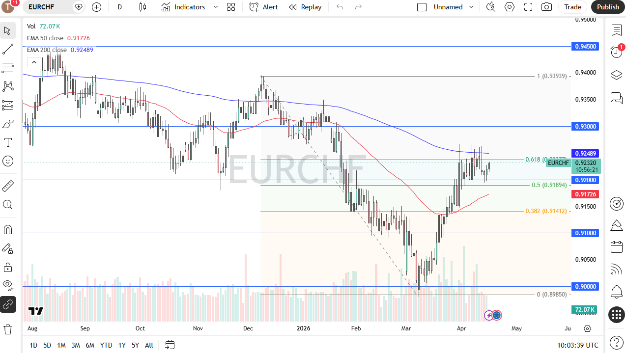 Pronóstico diario EUR/CHF. Fuente: TradingView