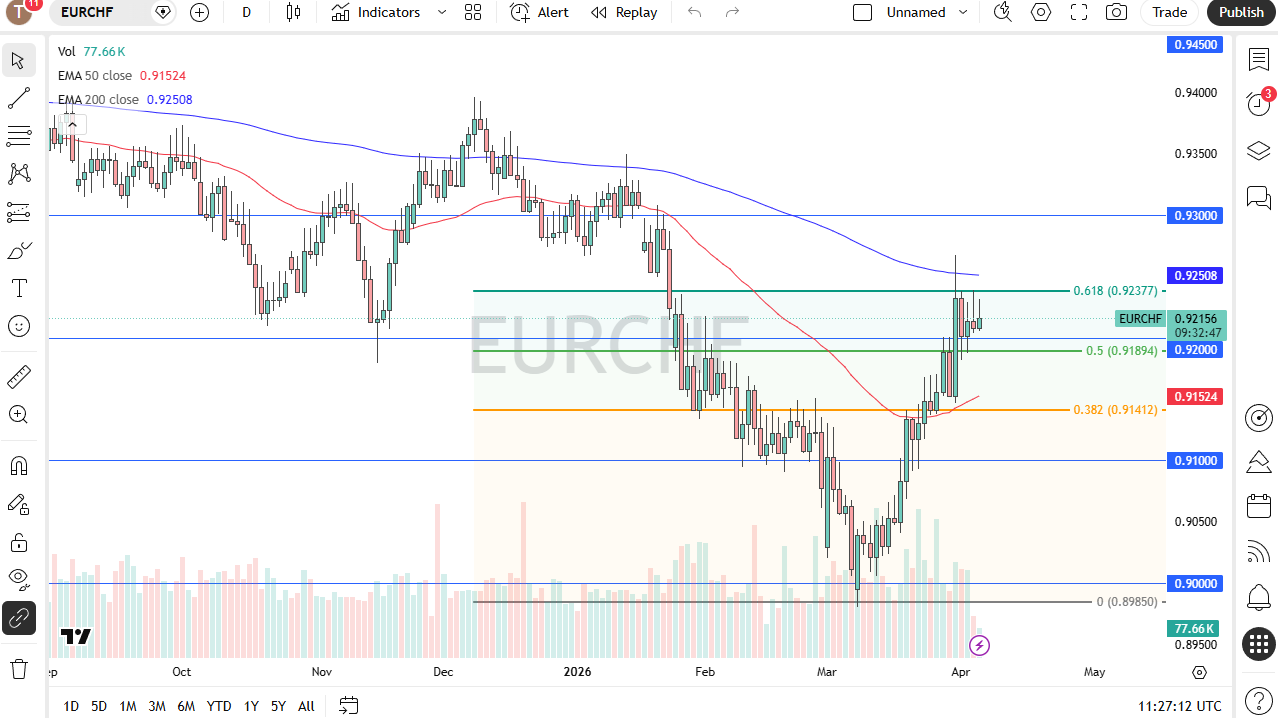 EUR/CHF daily forecast. Source: TradingView