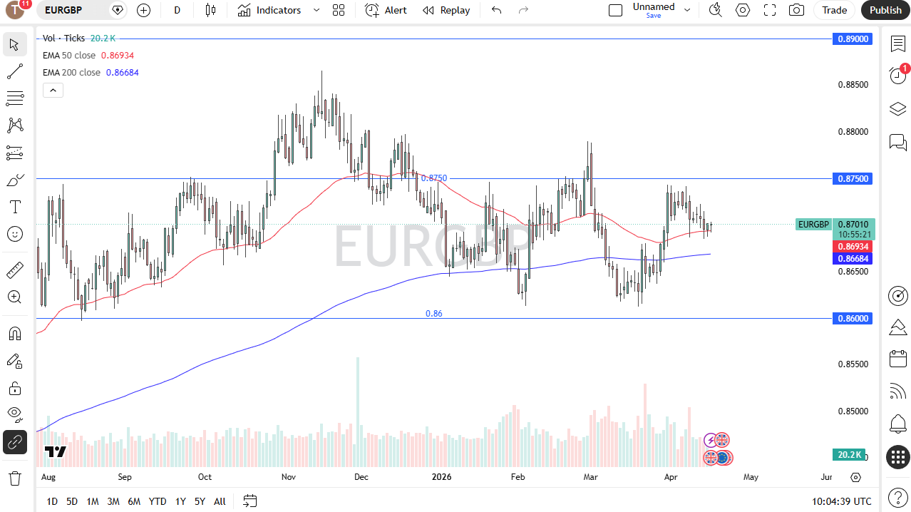 Pronóstico diario EUR/GBP. Fuente: TradingView