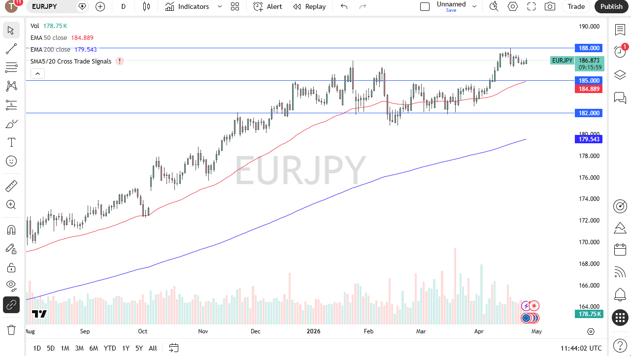 Pronóstico diario de EUR/JPY. Fuente: TradingView