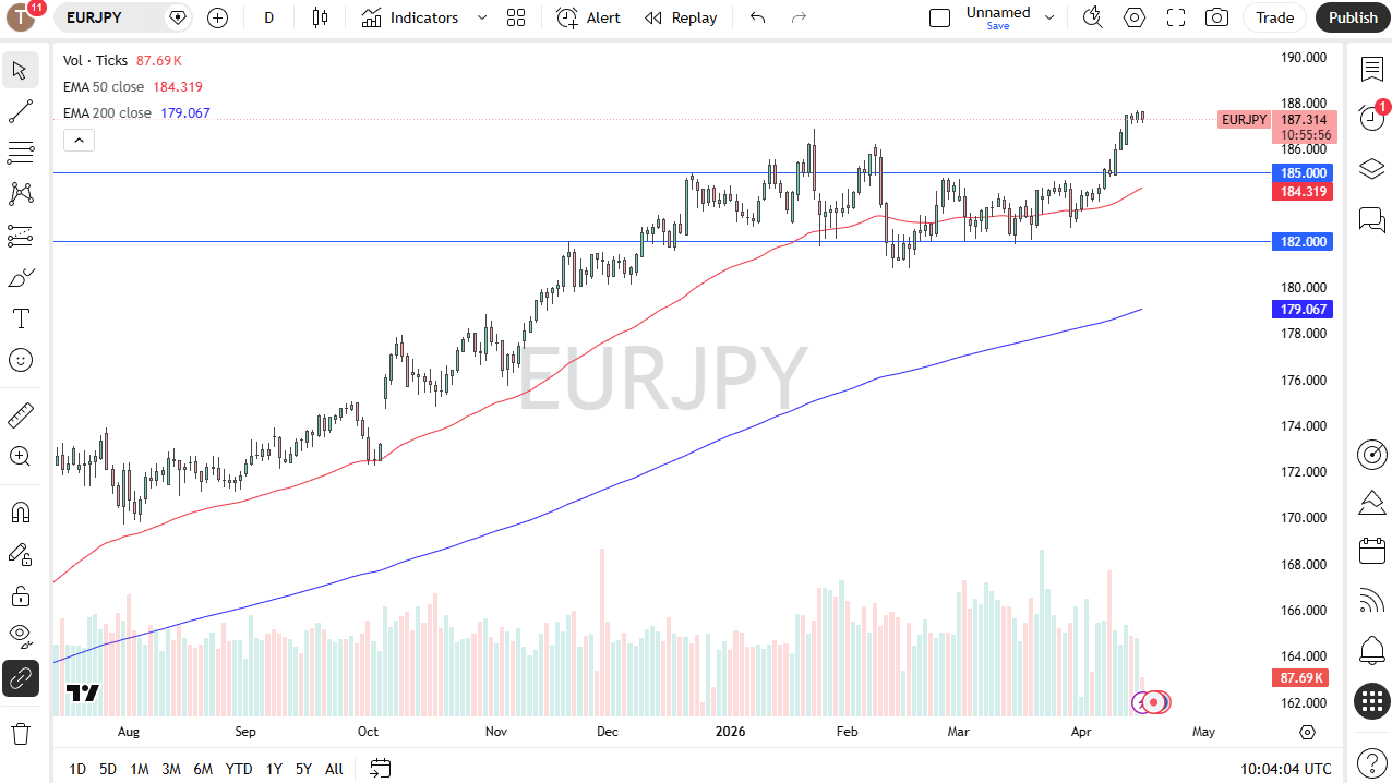 Pronóstico diario EUR/JPY. Fuente: TradingView