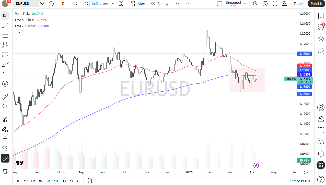 EUR/USD daily forecast. Source: TradingView