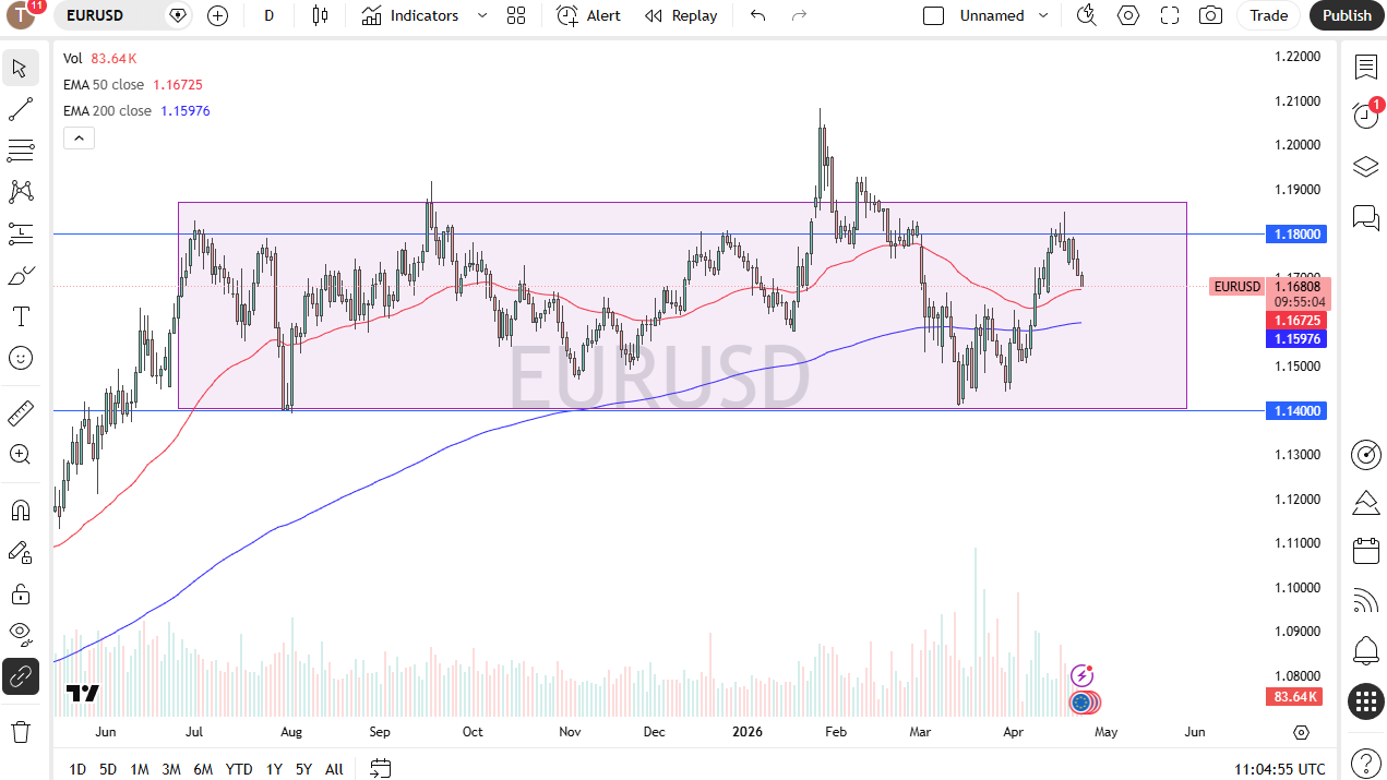 EUR/USD chart with EMA 50/200, showing range between 1.14 and 1.18.