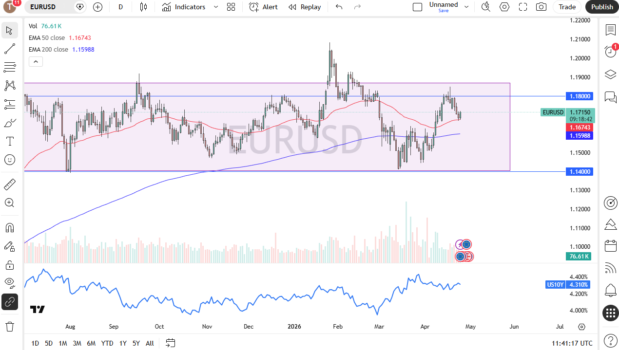 EUR/USD daily forecast. Source: TradingView