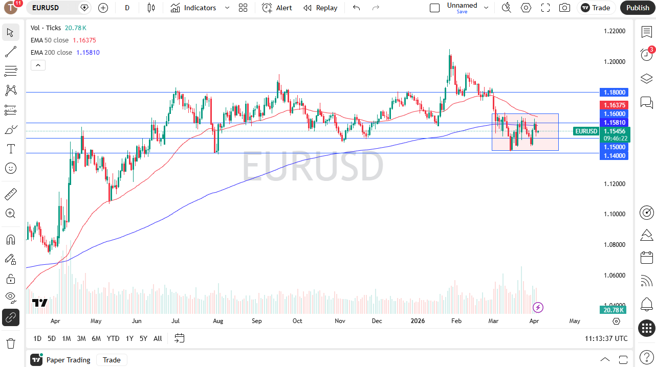 EUR/USD daily forecast. Source: TradingView