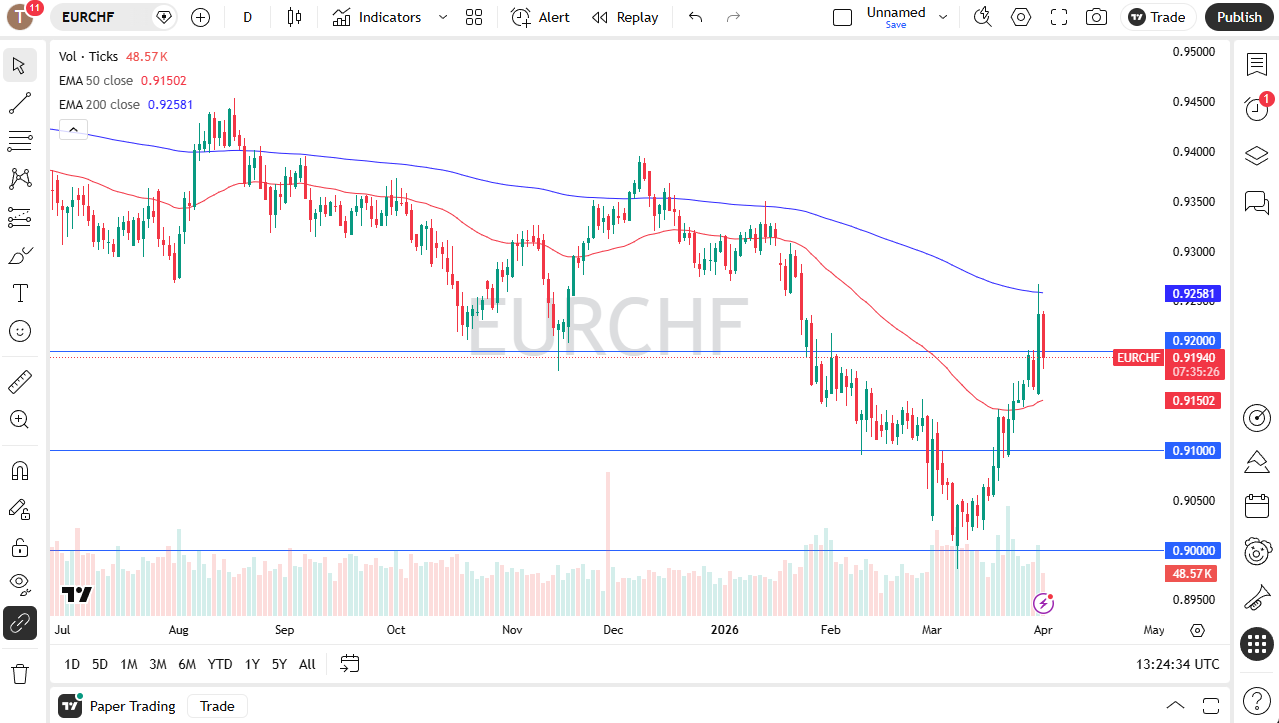 Gráfico diario de velas de EUR/CHF. Fuente: TradingView