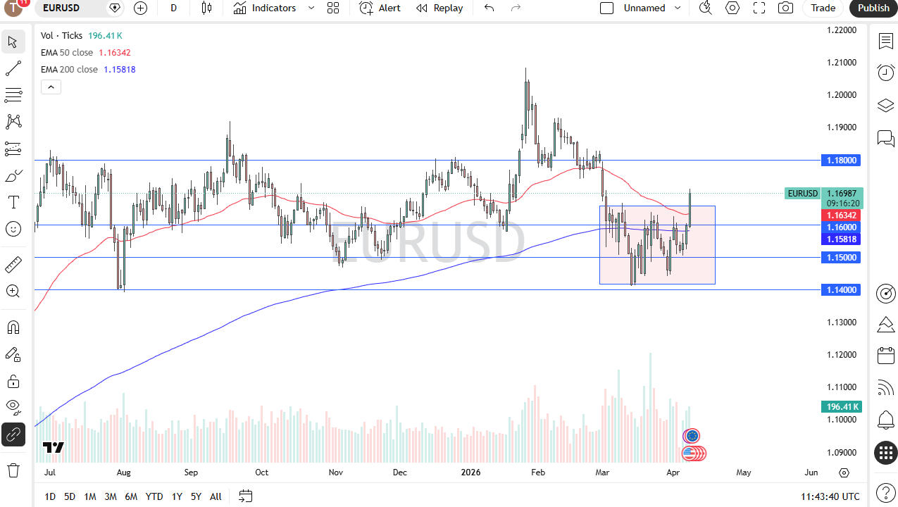 EUR/USD daily chart. Source: TradingView