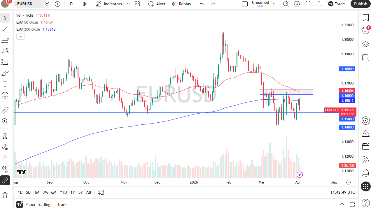 EUR/USD daily candlestick chart. Source: TradingView