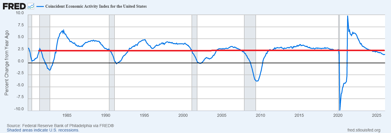 Coincident Economic Index