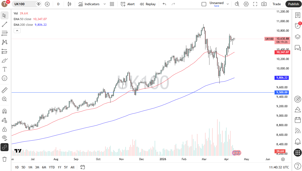 Ftse 100 daily forecast. Source: TradingView