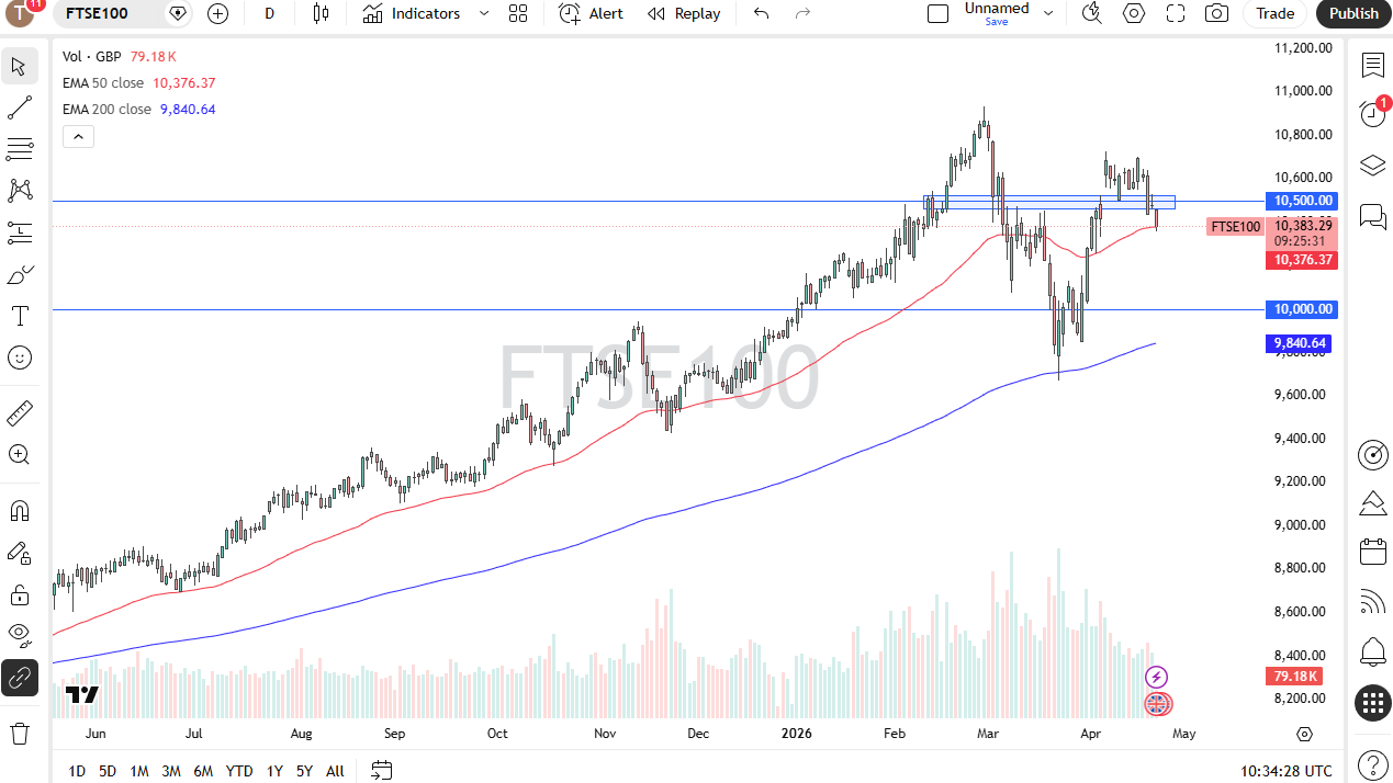 FTSE 100 chart with EMA 50/200, showing consolidation around 10,500 resistance.