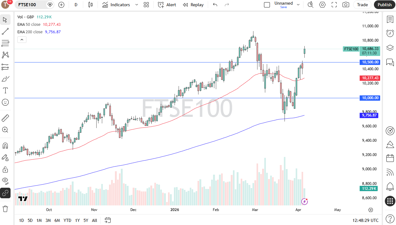 Ftse 100 daily forecast. Source: TradingView