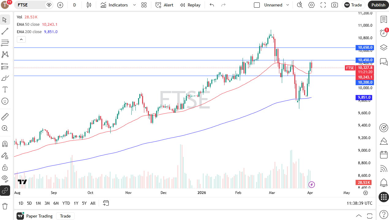 FTSE 100 daily candlestick chart. Source: TradingView